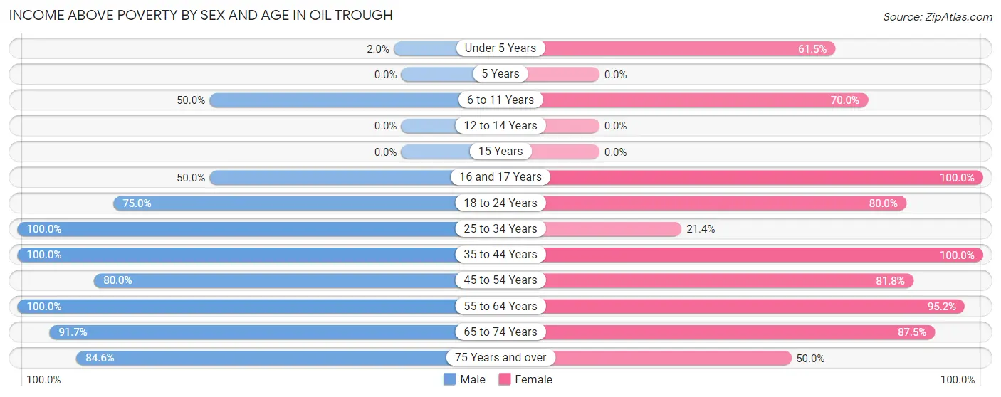 Income Above Poverty by Sex and Age in Oil Trough