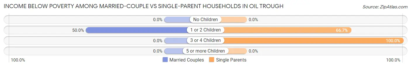 Income Below Poverty Among Married-Couple vs Single-Parent Households in Oil Trough