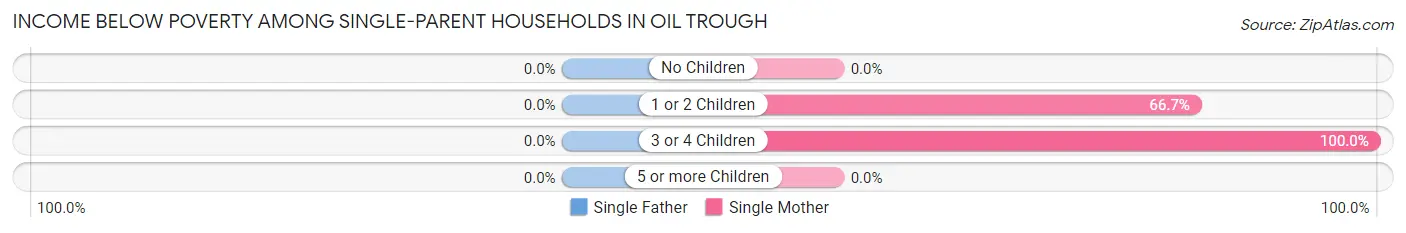 Income Below Poverty Among Single-Parent Households in Oil Trough