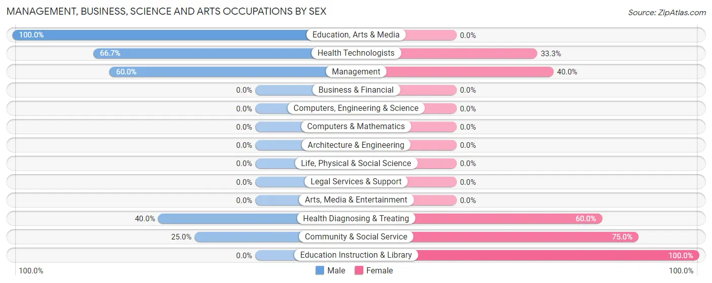 Management, Business, Science and Arts Occupations by Sex in Oil Trough