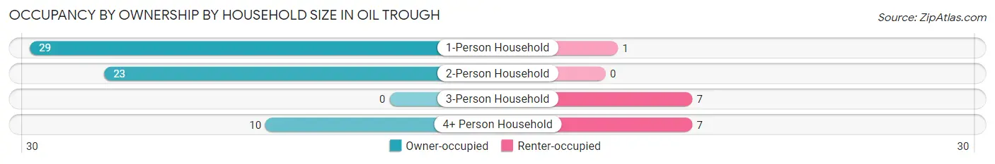 Occupancy by Ownership by Household Size in Oil Trough