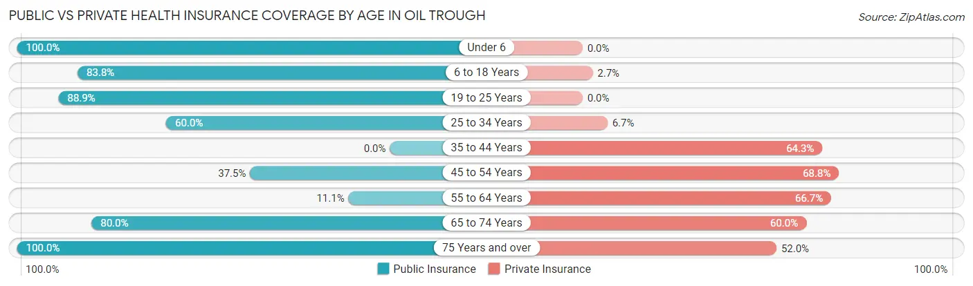 Public vs Private Health Insurance Coverage by Age in Oil Trough