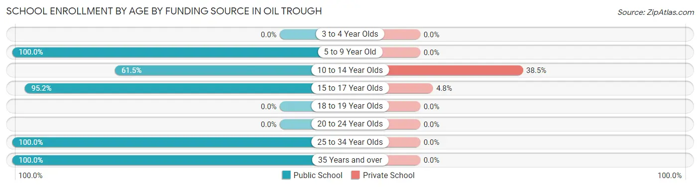 School Enrollment by Age by Funding Source in Oil Trough