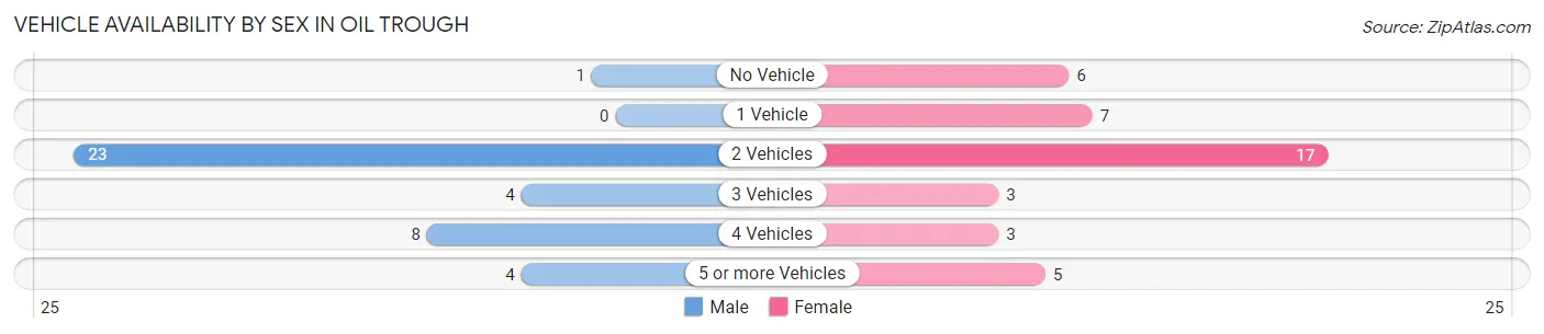 Vehicle Availability by Sex in Oil Trough