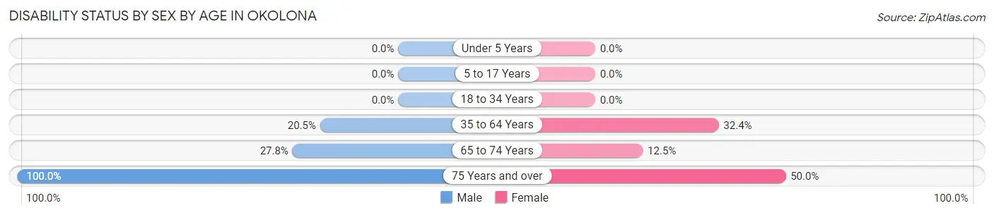 Disability Status by Sex by Age in Okolona