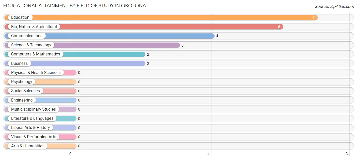 Educational Attainment by Field of Study in Okolona