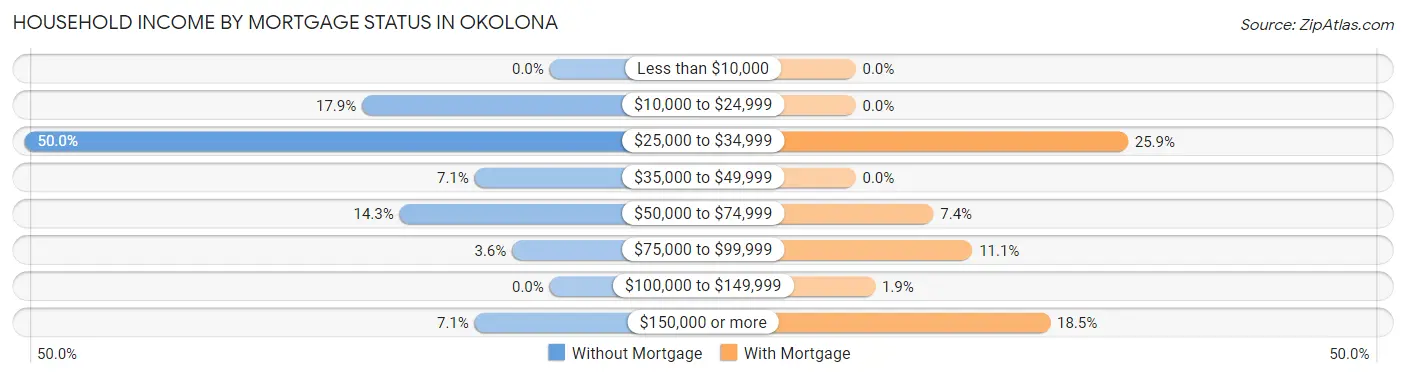 Household Income by Mortgage Status in Okolona