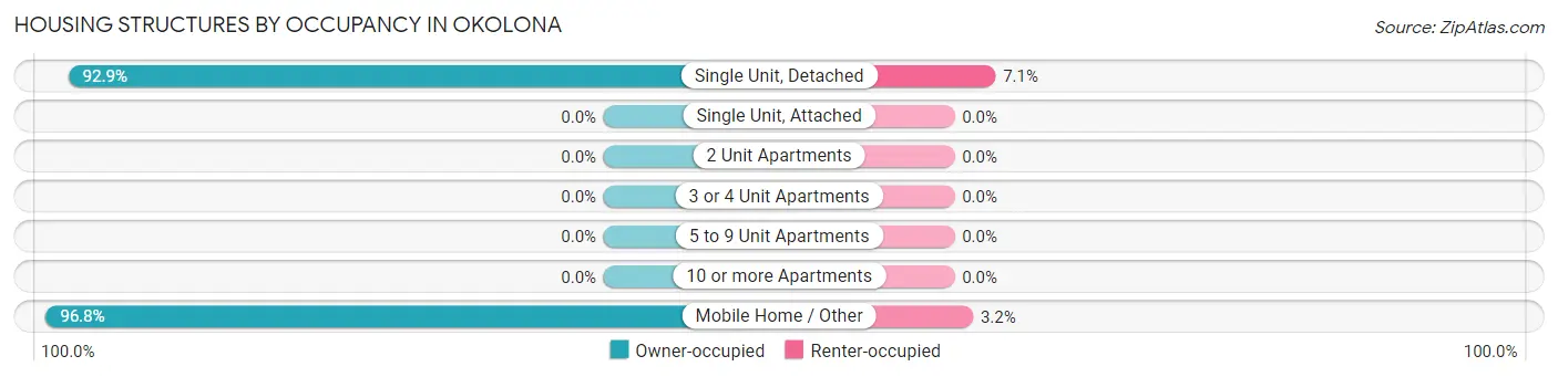 Housing Structures by Occupancy in Okolona