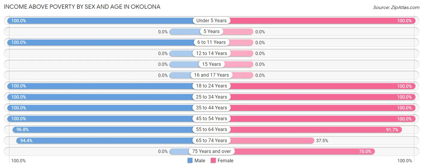 Income Above Poverty by Sex and Age in Okolona