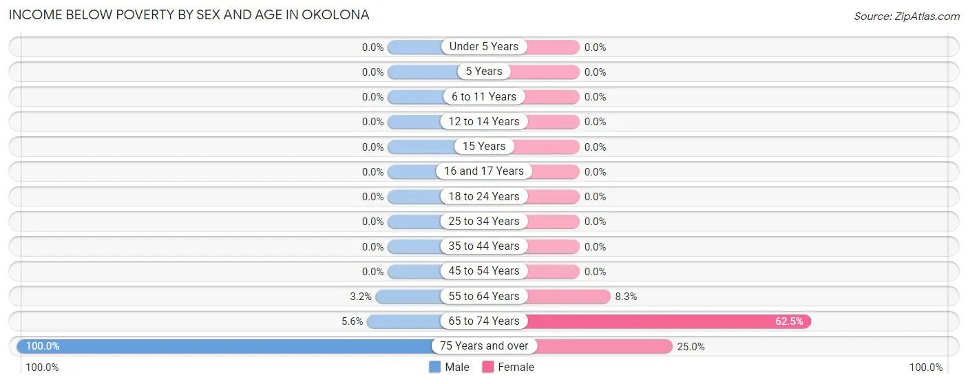 Income Below Poverty by Sex and Age in Okolona