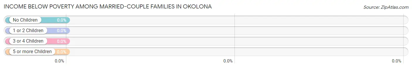 Income Below Poverty Among Married-Couple Families in Okolona