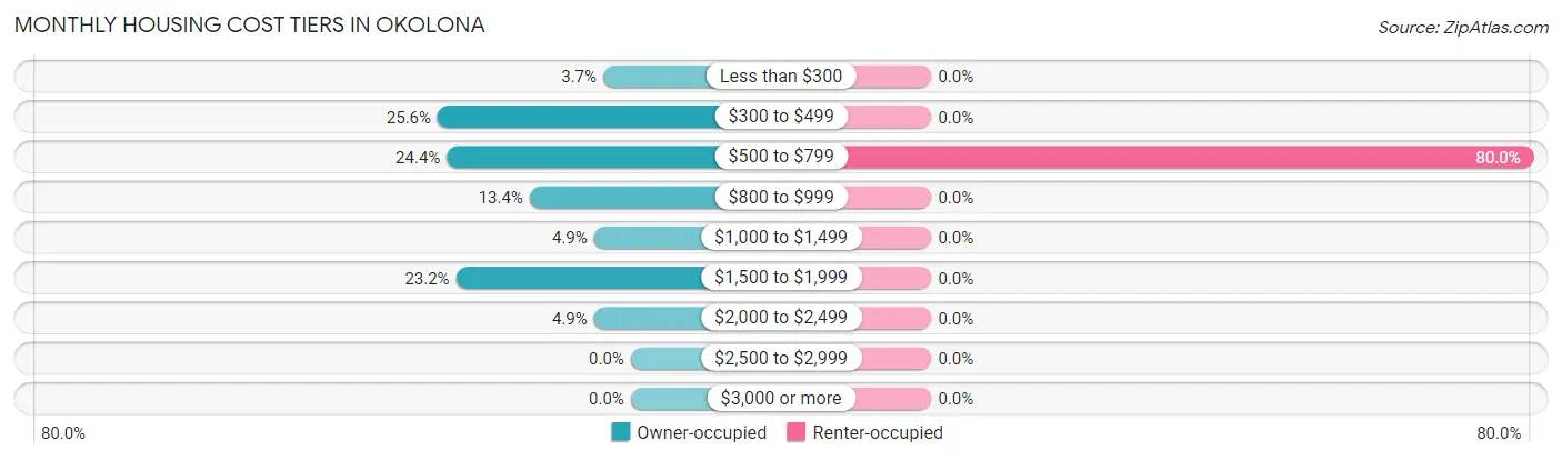 Monthly Housing Cost Tiers in Okolona
