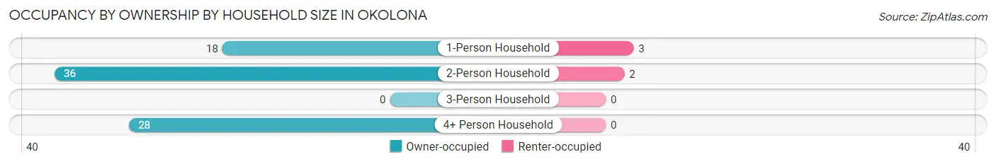 Occupancy by Ownership by Household Size in Okolona