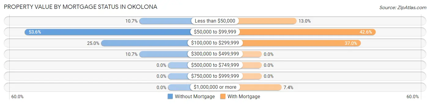 Property Value by Mortgage Status in Okolona