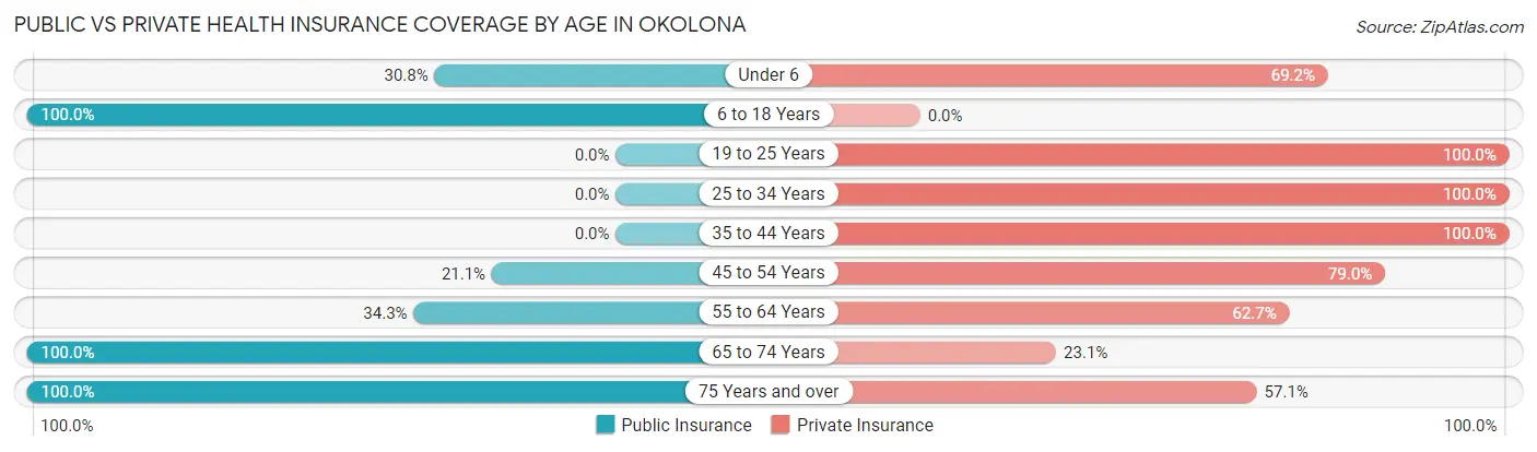 Public vs Private Health Insurance Coverage by Age in Okolona