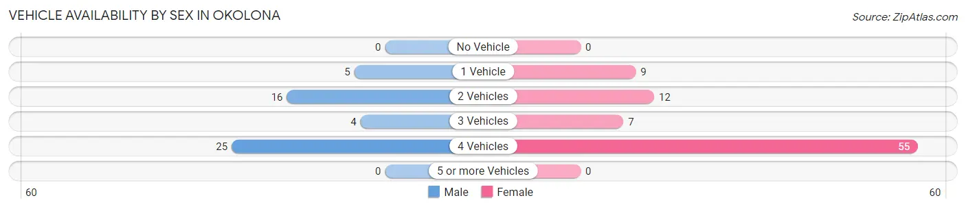Vehicle Availability by Sex in Okolona