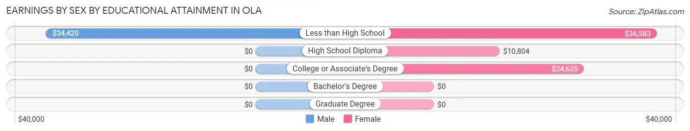 Earnings by Sex by Educational Attainment in Ola