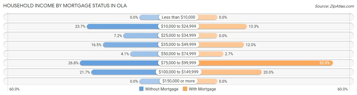 Household Income by Mortgage Status in Ola