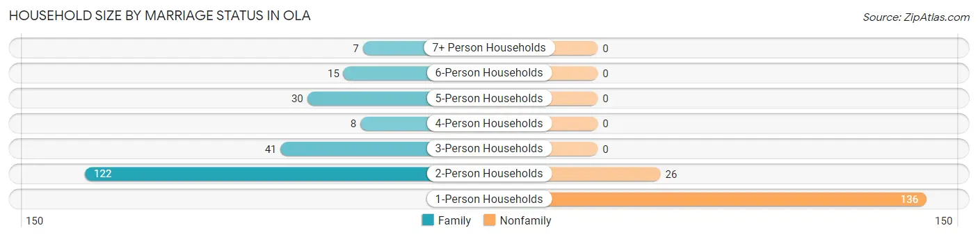 Household Size by Marriage Status in Ola
