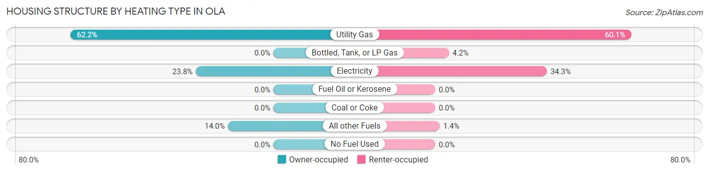 Housing Structure by Heating Type in Ola