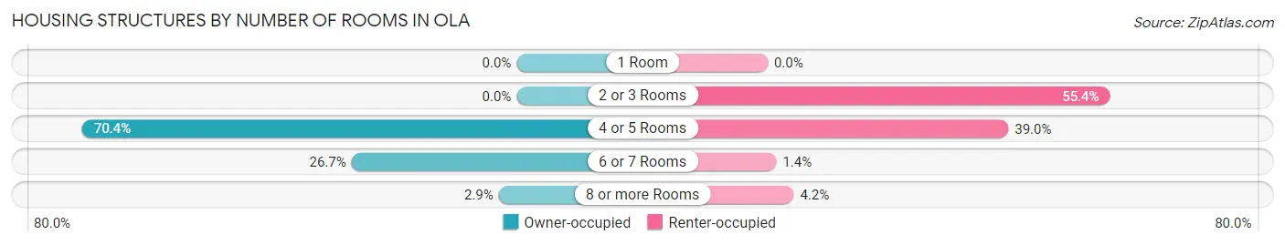 Housing Structures by Number of Rooms in Ola