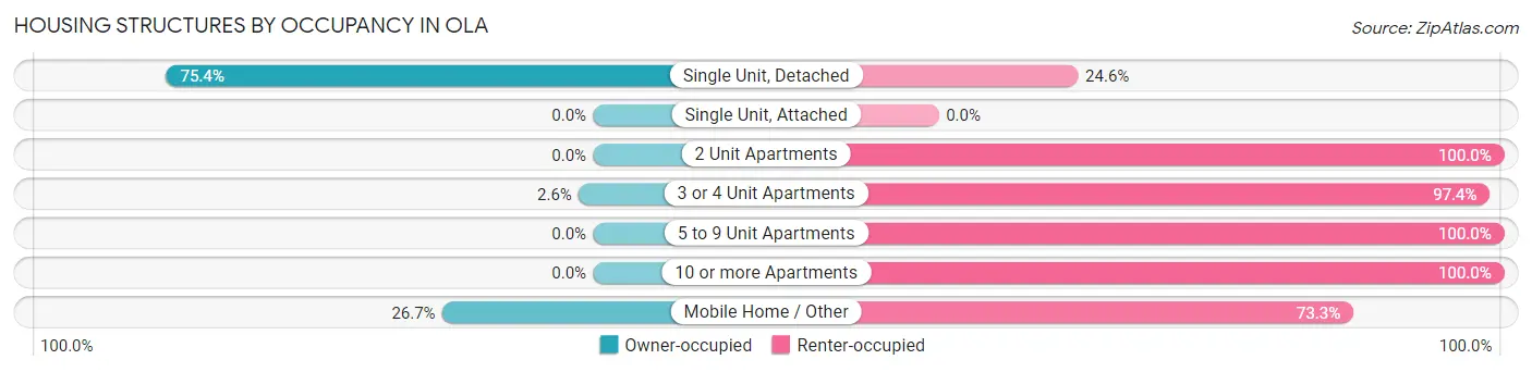 Housing Structures by Occupancy in Ola