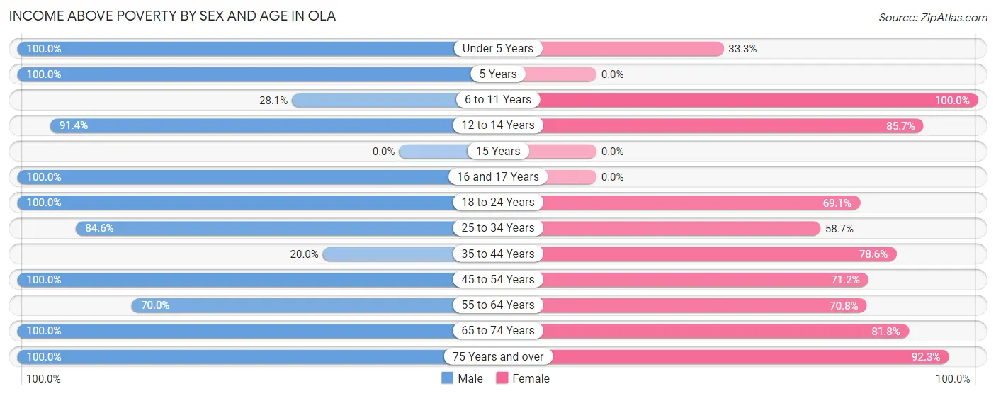 Income Above Poverty by Sex and Age in Ola