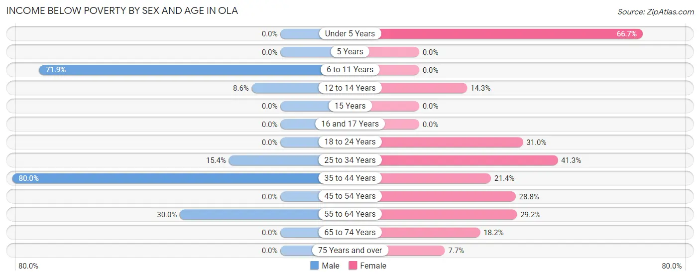 Income Below Poverty by Sex and Age in Ola