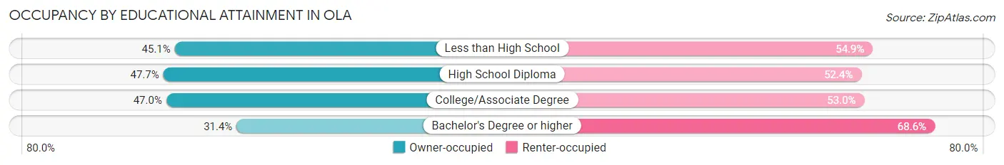 Occupancy by Educational Attainment in Ola