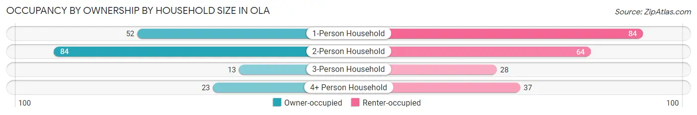 Occupancy by Ownership by Household Size in Ola