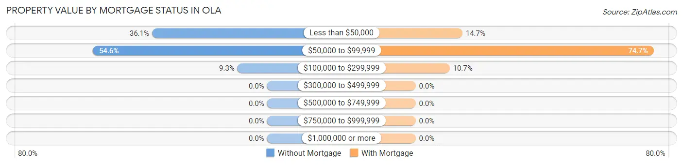 Property Value by Mortgage Status in Ola
