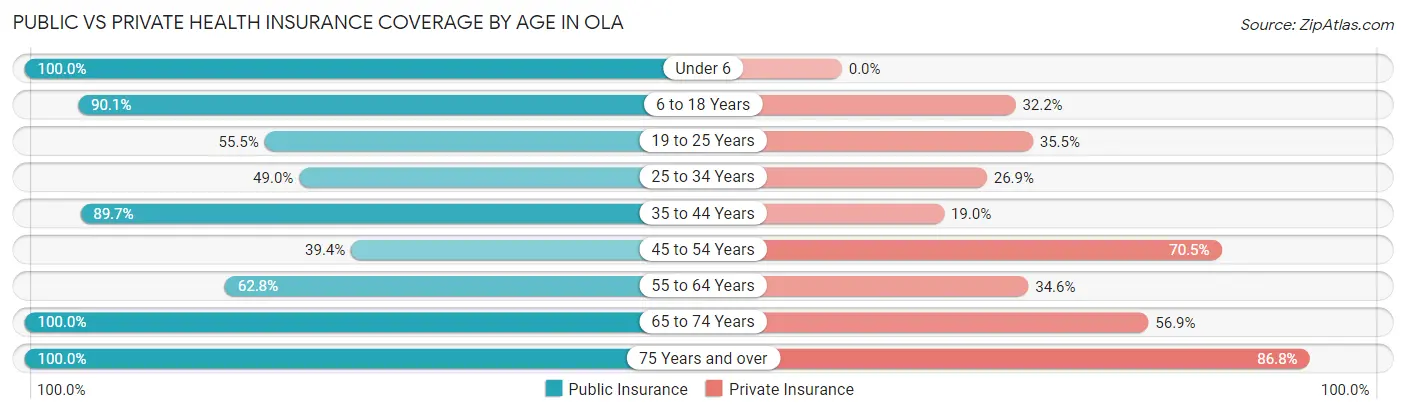 Public vs Private Health Insurance Coverage by Age in Ola