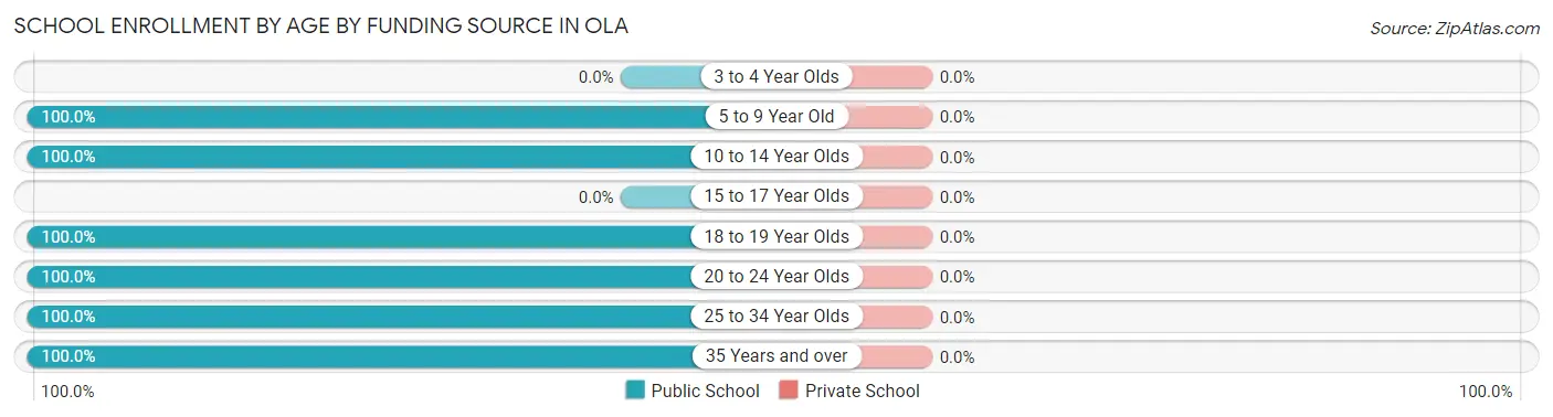 School Enrollment by Age by Funding Source in Ola