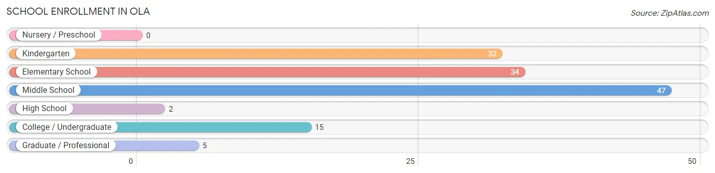 School Enrollment in Ola