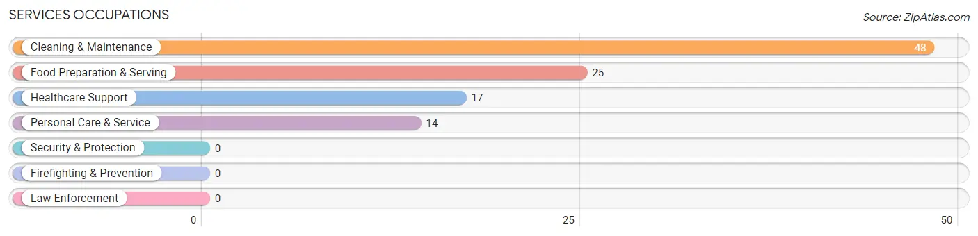 Services Occupations in Ola