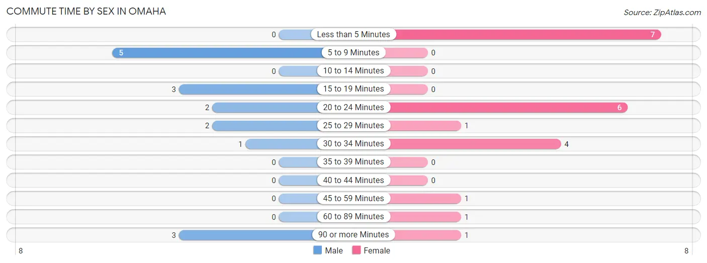 Commute Time by Sex in Omaha