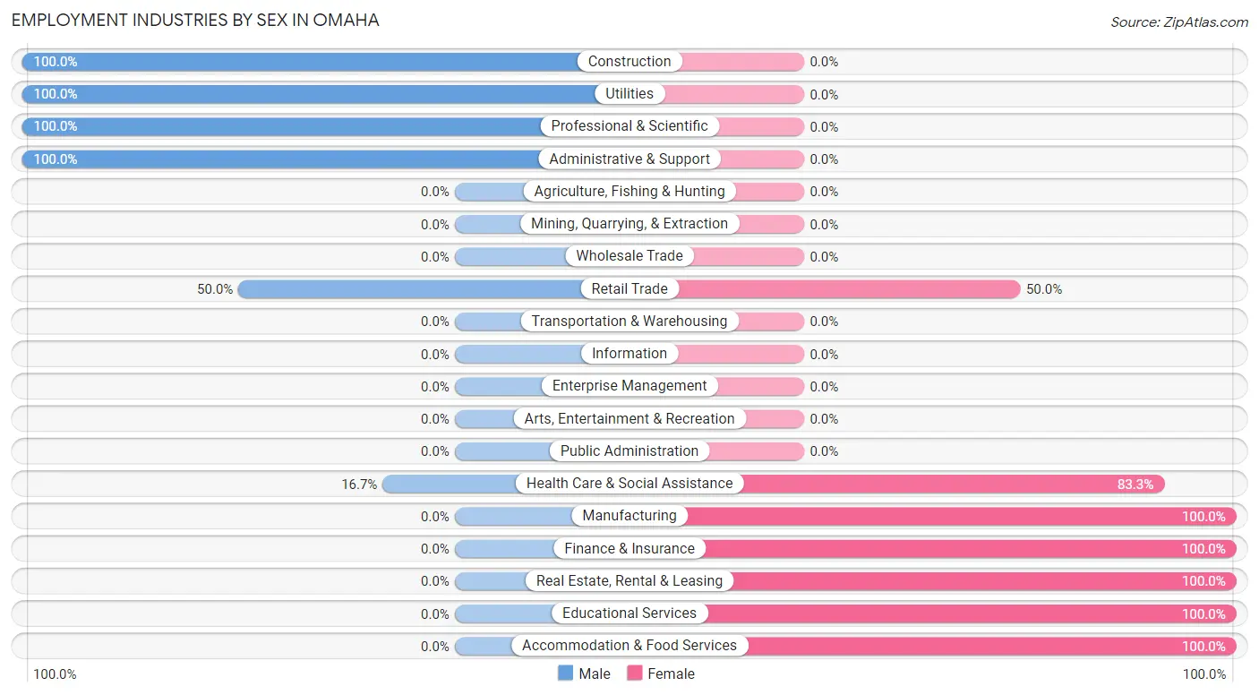 Employment Industries by Sex in Omaha