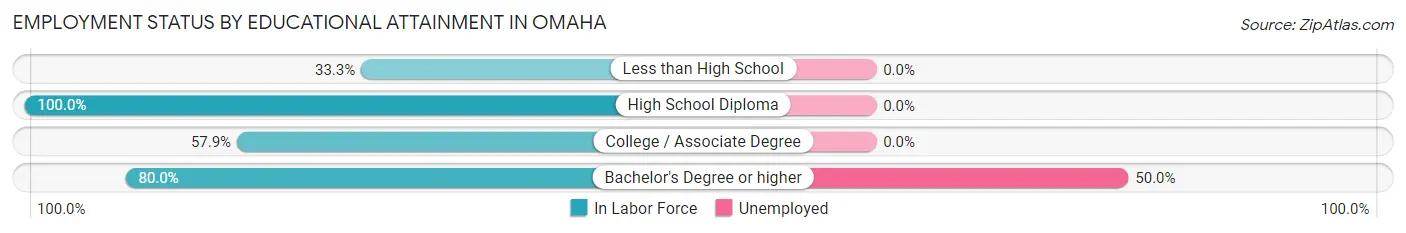 Employment Status by Educational Attainment in Omaha