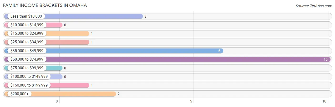 Family Income Brackets in Omaha