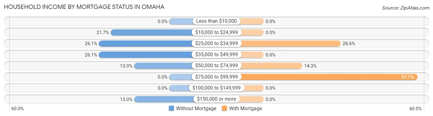 Household Income by Mortgage Status in Omaha