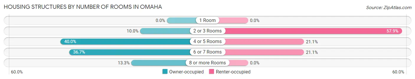 Housing Structures by Number of Rooms in Omaha