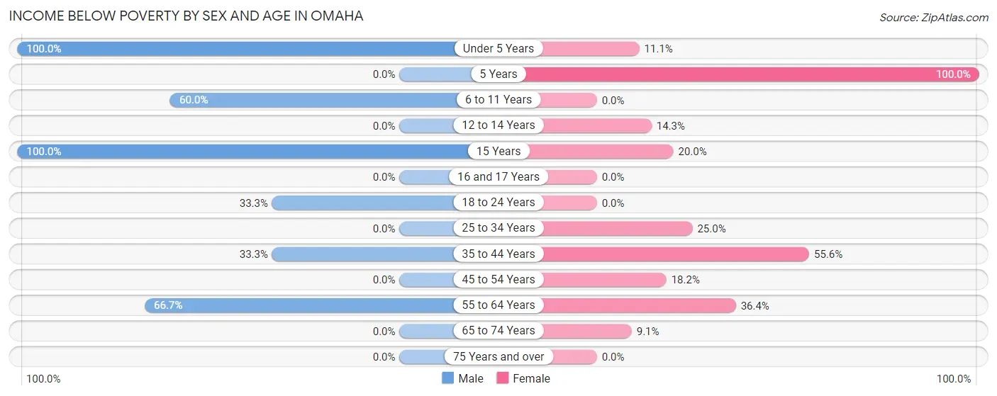 Income Below Poverty by Sex and Age in Omaha