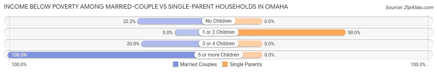 Income Below Poverty Among Married-Couple vs Single-Parent Households in Omaha