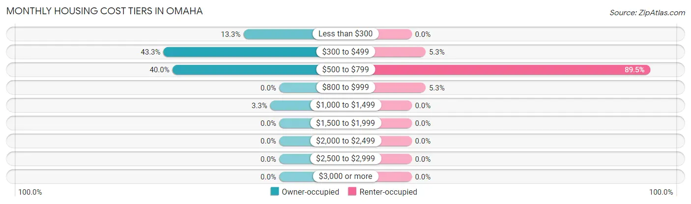 Monthly Housing Cost Tiers in Omaha