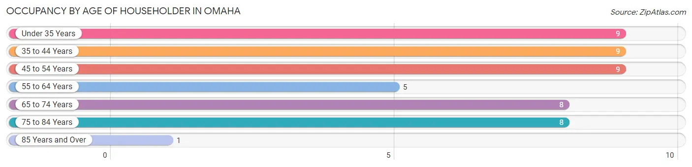 Occupancy by Age of Householder in Omaha