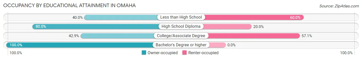 Occupancy by Educational Attainment in Omaha