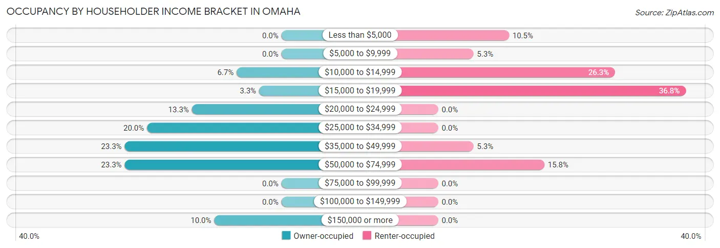 Occupancy by Householder Income Bracket in Omaha