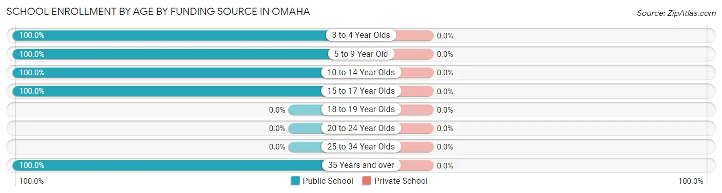 School Enrollment by Age by Funding Source in Omaha