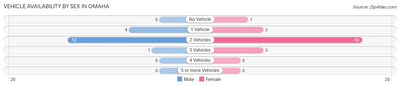 Vehicle Availability by Sex in Omaha