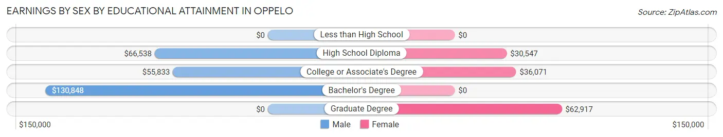 Earnings by Sex by Educational Attainment in Oppelo